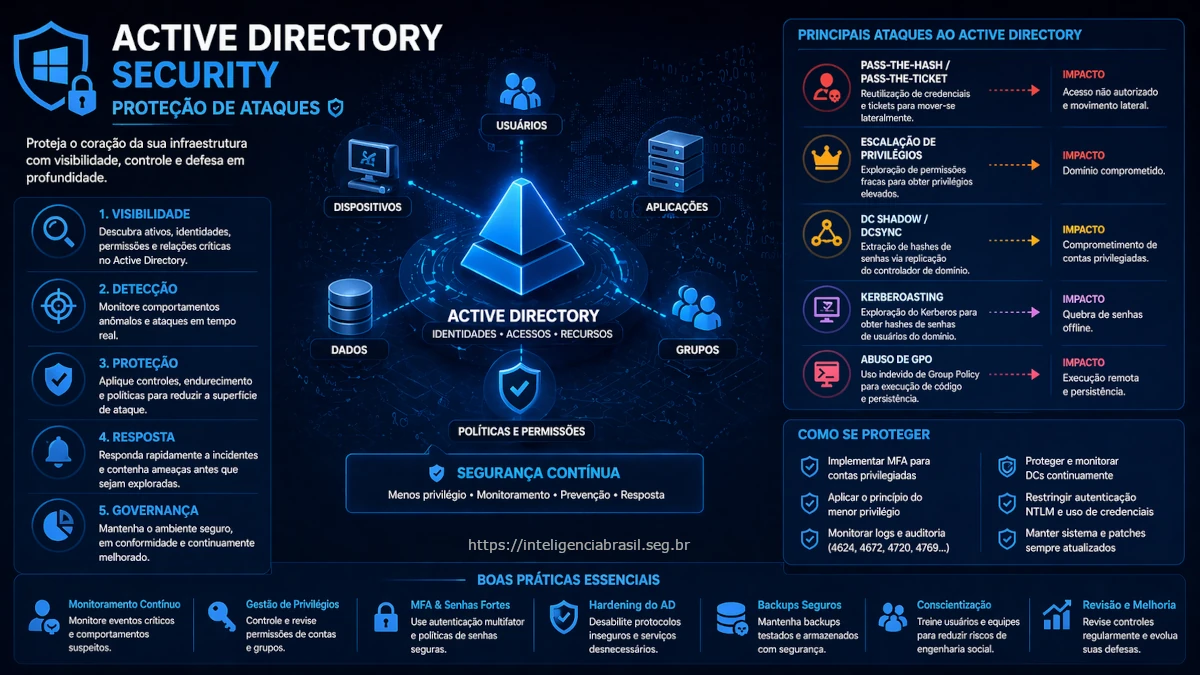 Active Directory Security - protecao contra ataques em ambientes corporativos