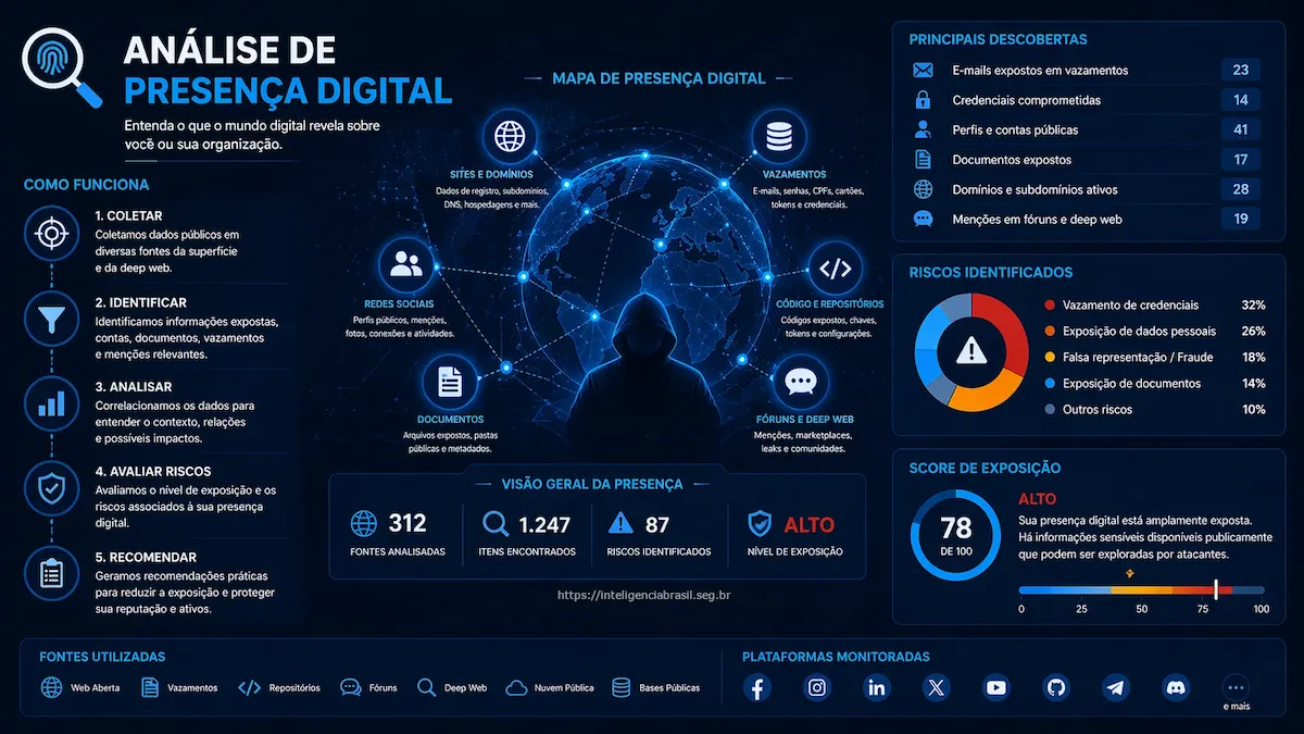 Analise de presenca digital - exposicao corporativa na internet