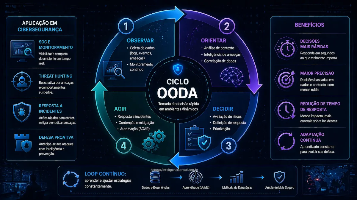 Ciclo OODA - Observar, Orientar, Decidir e Agir na seguranca