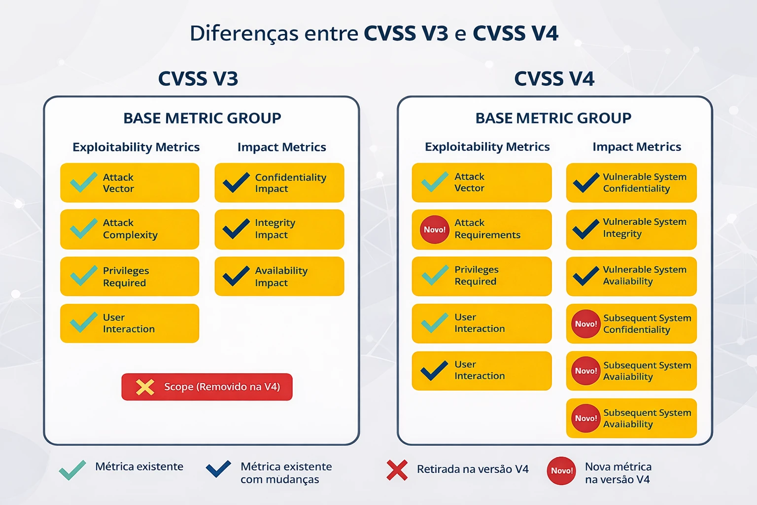 Comparativo visual das metricas Base do CVSS 3.1 e CVSS 4.0 mostrando metricas existentes, alteradas, removidas e novas