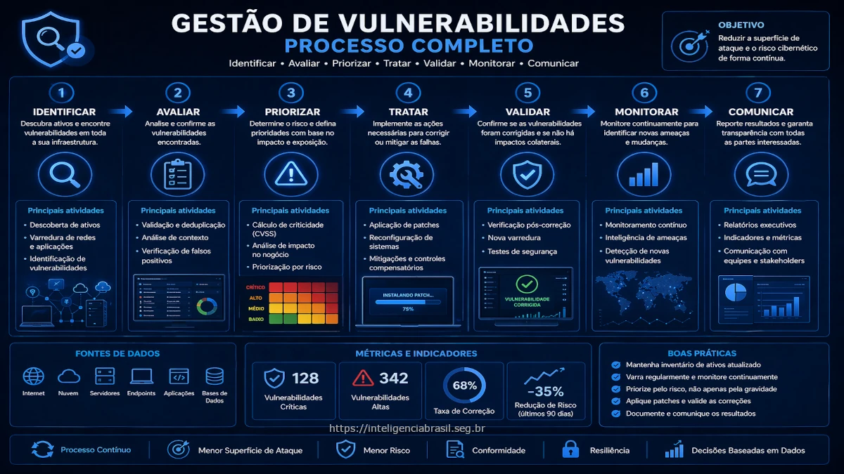 Gestao de vulnerabilidades - processo completo e ciclo de vida