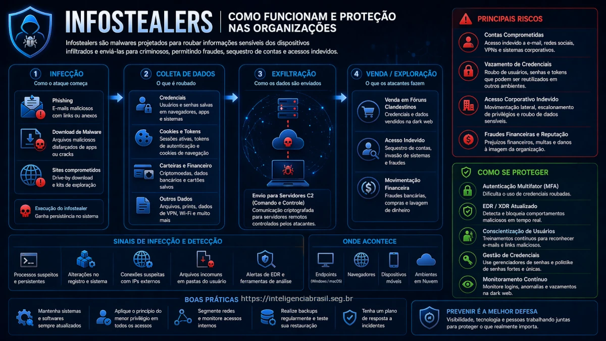 Infostealers - como funcionam e como proteger organizacoes