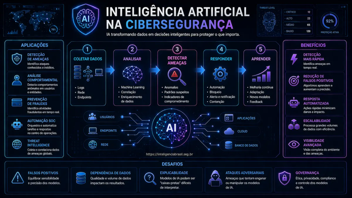 Inteligencia Artificial aplicada a ciberseguranca