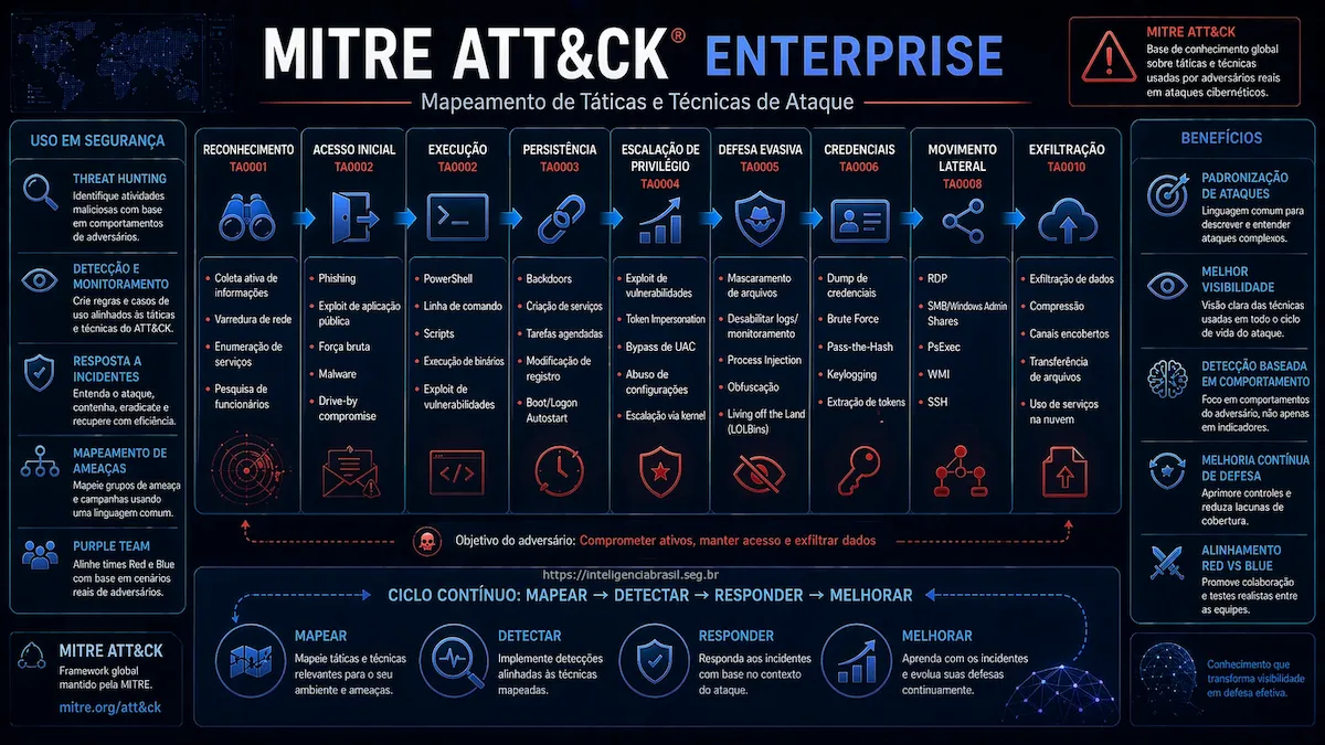 MITRE ATT&CK Enterprise - taticas e tecnicas adversarias
