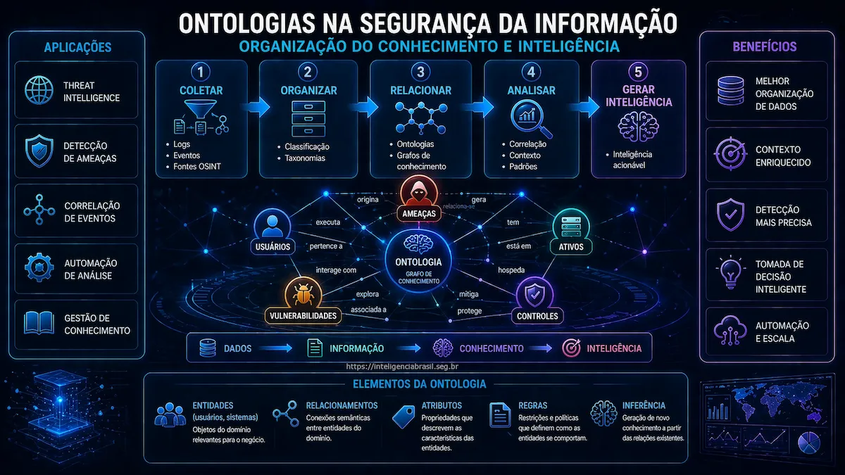 Ontologias em seguranca da informacao - organizacao do conhecimento