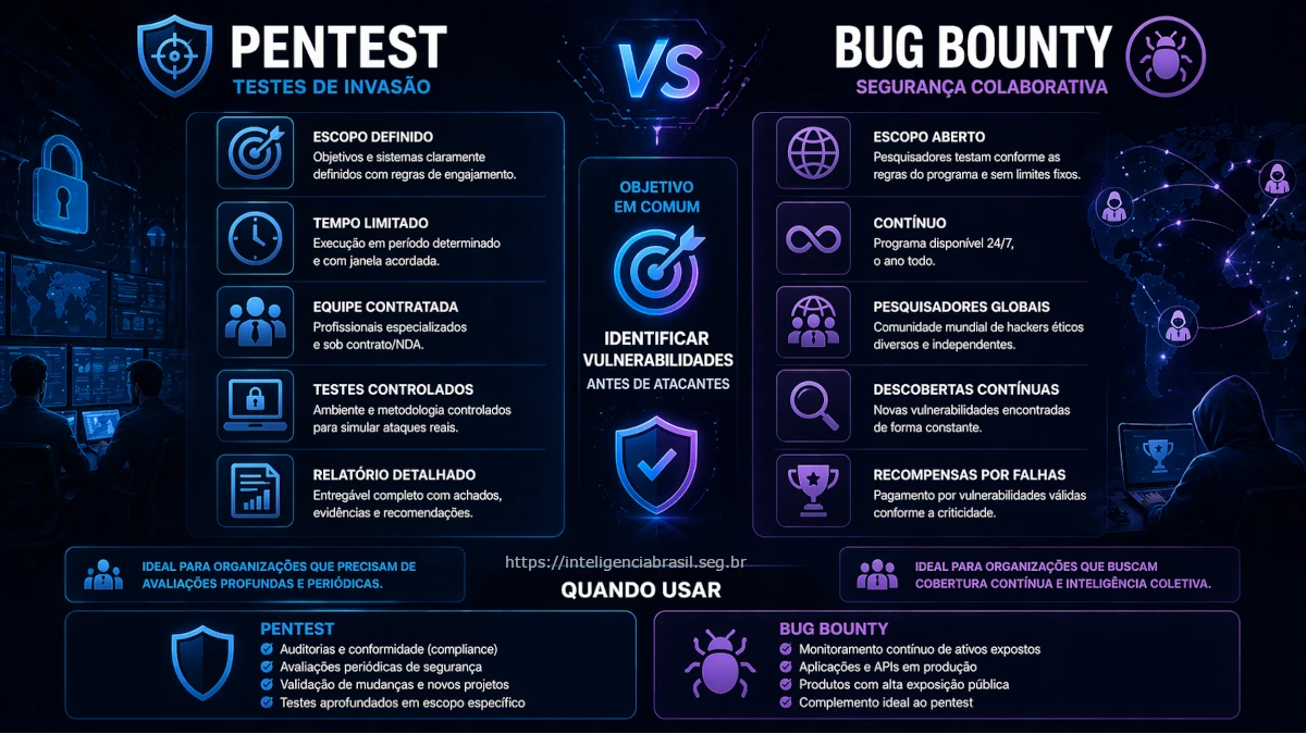 Pentest vs Bug Bounty - qual modelo protege melhor a empresa
