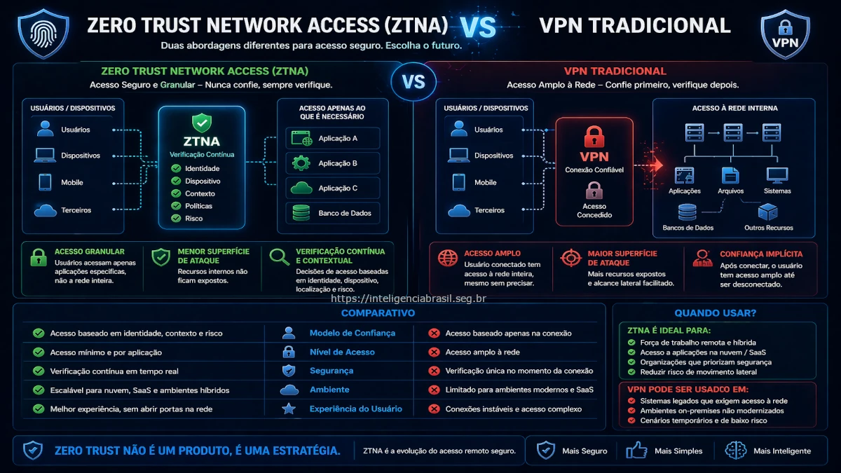 Entenda Zero Trust Network Access e VPN tradicional